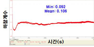 Vegetable Oil의 마찰계수 실험 결과