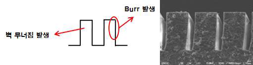 동도금 기술 개발에 따른 문제점