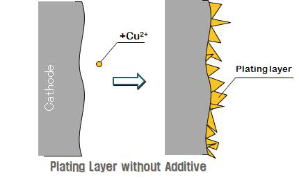 첨가제 없이 도금한 도금층