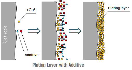 첨가제로 도금한 도금층