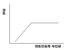 경도강화제 투입량에 따른 경도 변화