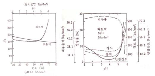 pH, 온도, 경도와의 관계