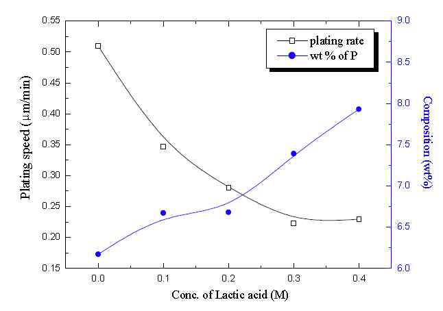 The effects of complexing agent on P content and plating speed.