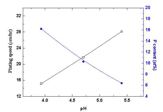 Variations of plating speed and P content as a function of pH.