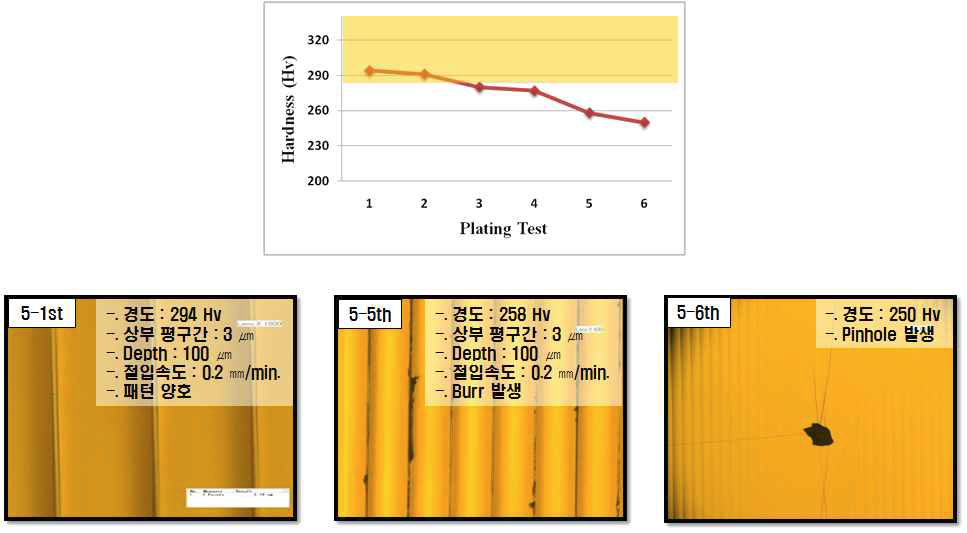 동도금의 연속도금 재현성 Test 결과