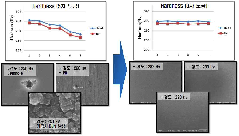 도금조 개선 전 후 경도 및 표면 비교 분석 결과