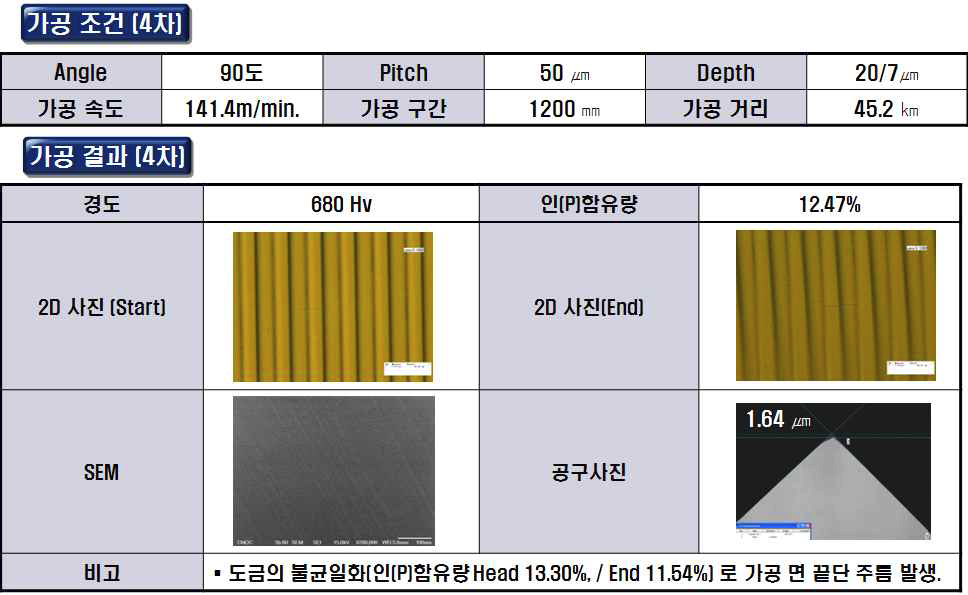 4차도금 가공 조건 및 가공 결과