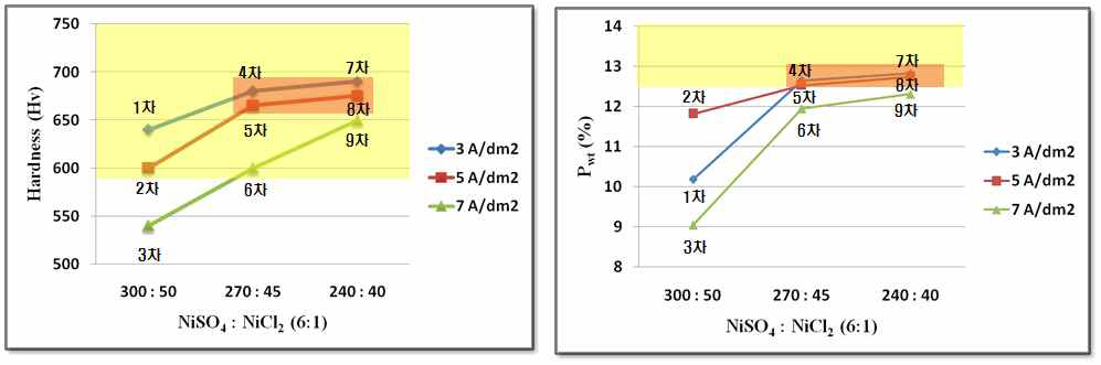 공정 조건 별 경도 및 인(P) 함유량 변화