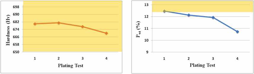 니켈도금의 연속도금 재현성 Test 결과