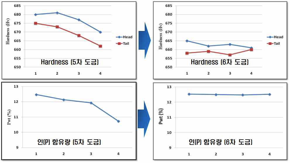 도금조 개선 전후 경도 비교