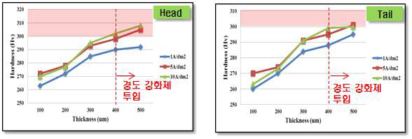 경도 강화제 추가 보급 후 경도 변화