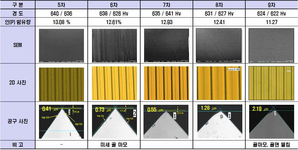 니켈 도금 조건별 가공 결과 (2)