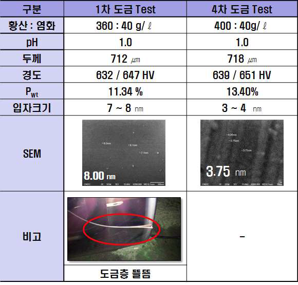 황산니켈 함유량에 따른 니켈 도금 특성 결과