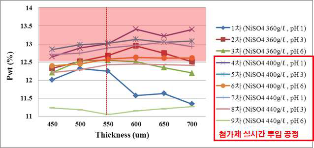 니켈 도금 두께 증가에 따른 인(P) 함유량