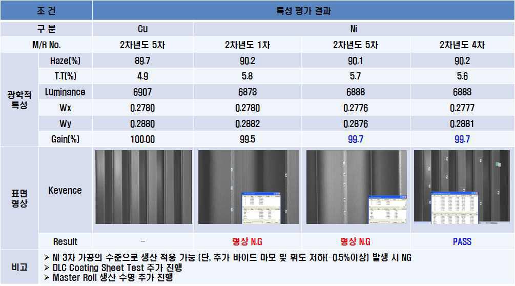 동도금/니켈도금 시트 생산 특성 평가 결과