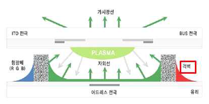 PDP용 Barrier rib의 모식도