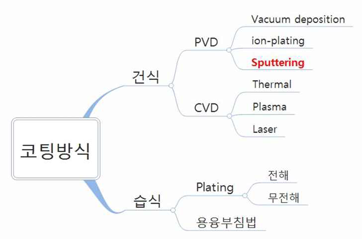코팅 방식의 종류