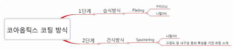 코아옵틱스 코팅 방식의 종류