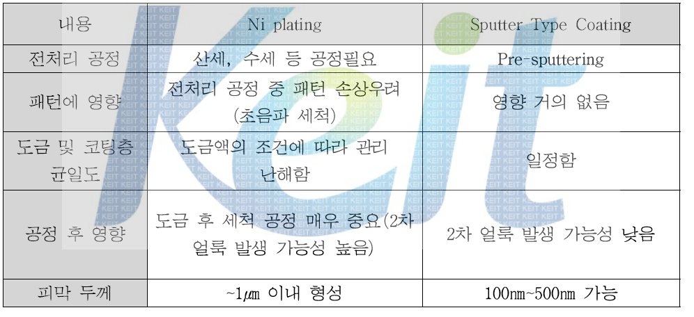 니켈 도금과 Sputtering기법의 특징