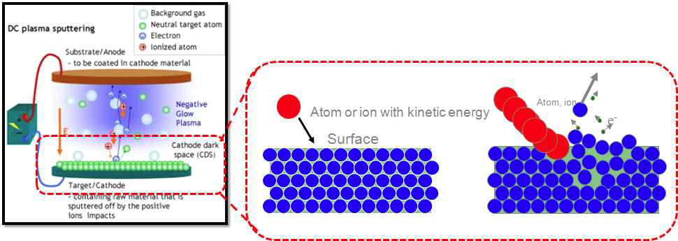 Sputtering 원리