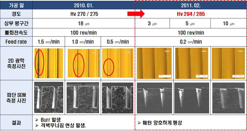 경도별 패턴 형상 비교