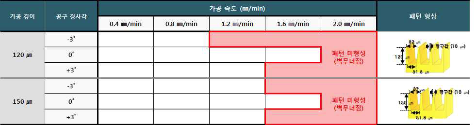 조건 다양화에 따른 실험 Table