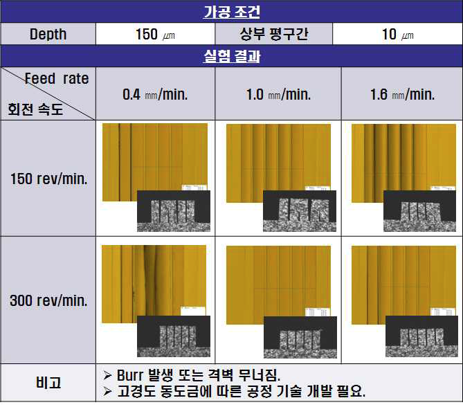 가공 조건에 따른 격벽 실험 결과