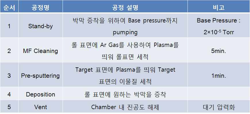 표면처리 보호코팅 Process