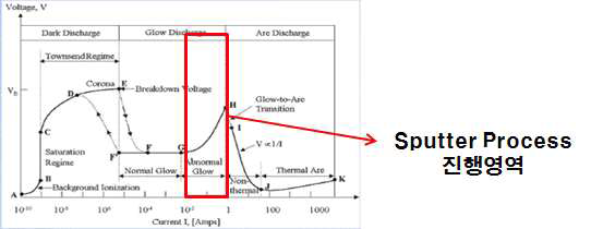 DC Power에 따른 sputter precess 진행 영역 확인