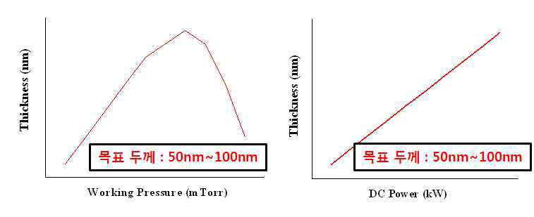 Working Pressure 및 DC Power에 따른 코팅 두께 관계