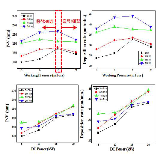 박막코팅 실험 조건별 두께 분석 결과