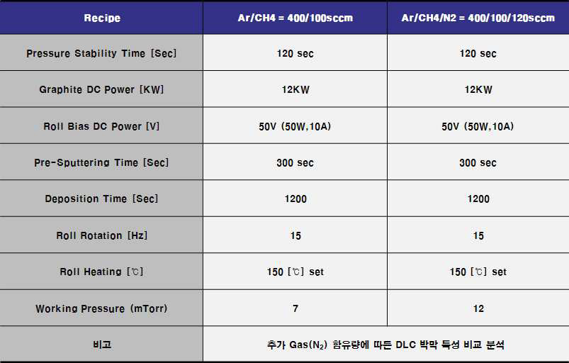 N2 doping에 따른 실험 조건