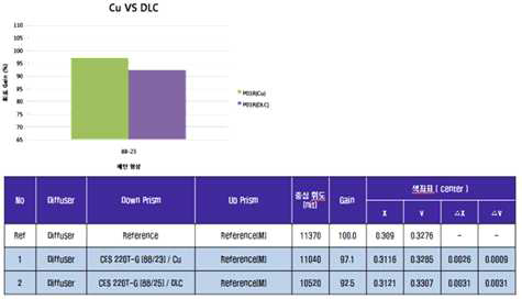 Cu와 DLC의 Sheet 생산 결과 비교