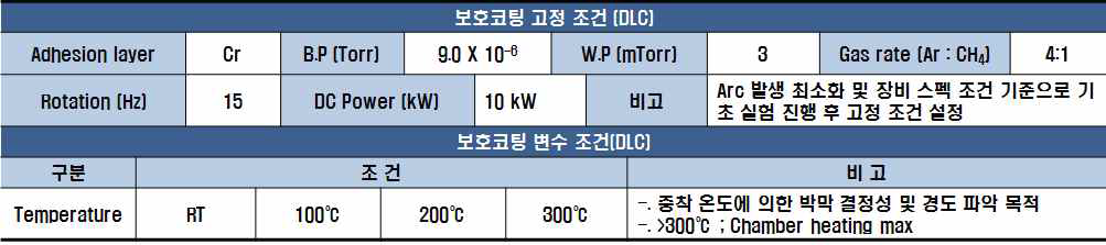 보호코팅 실험 조건