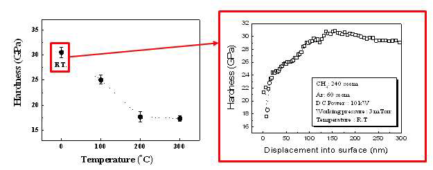 박막 온도에 따른 DLC 경도 분석