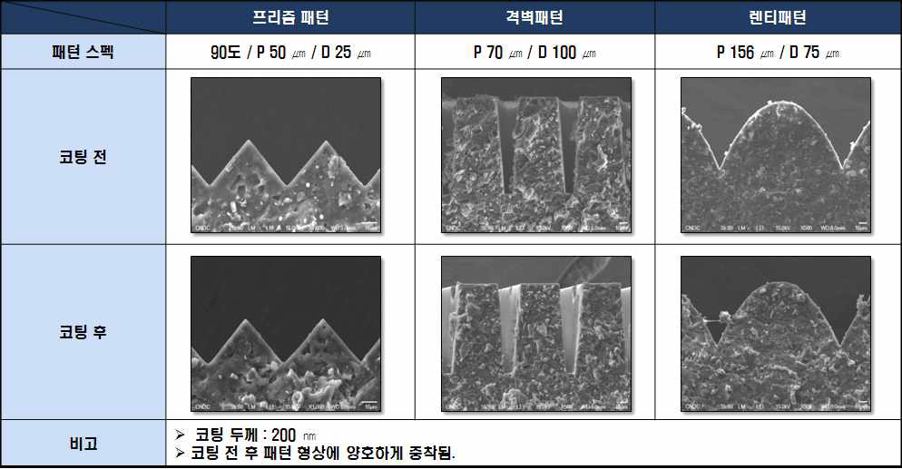 패턴 다양화에 따른 코팅 공정 기술 개발