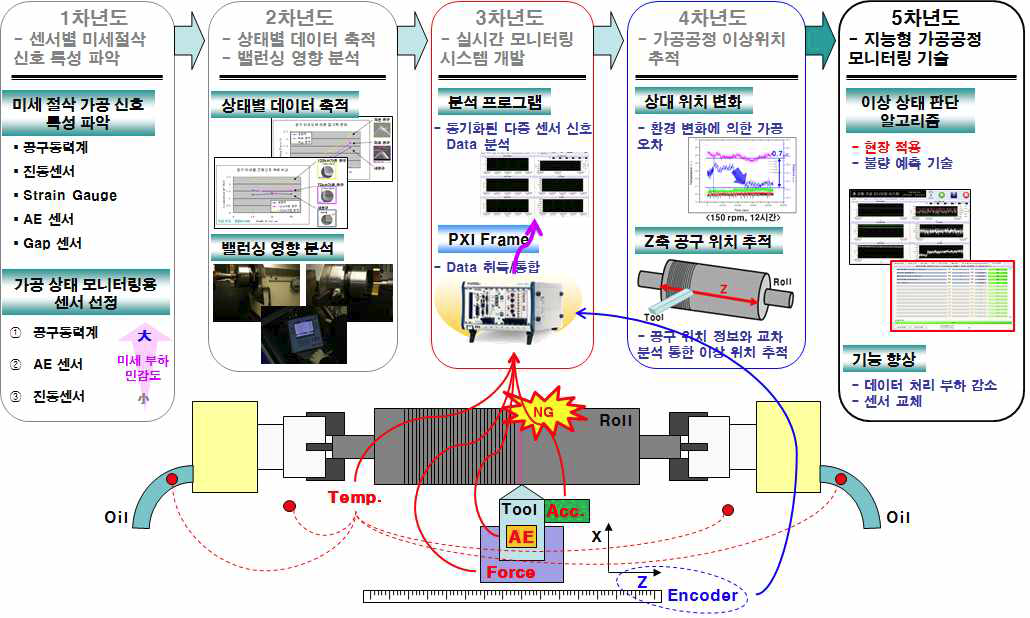 2단계 실시간 모니터링 시스템 개발 이력