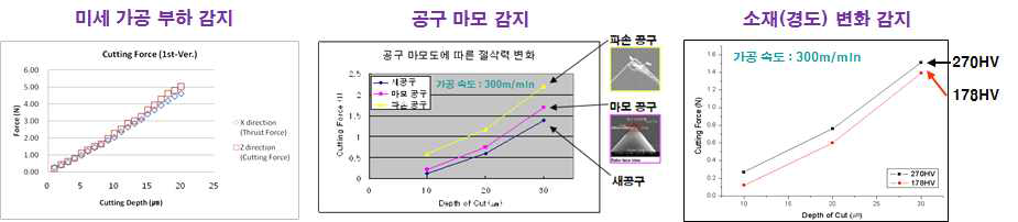 미세 가공 영역에서의 절삭력의 효용