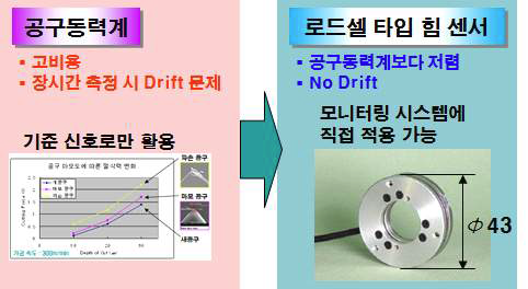 로드셀 타입의 F/T 센서 적용