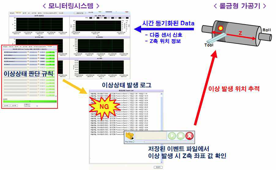 이상 발생 위치 추적을 위한 모니터링 시스템 구현