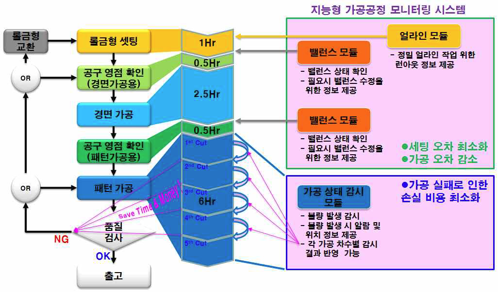 지능형 가공공정 모니터링 시스템의 모듈 구성