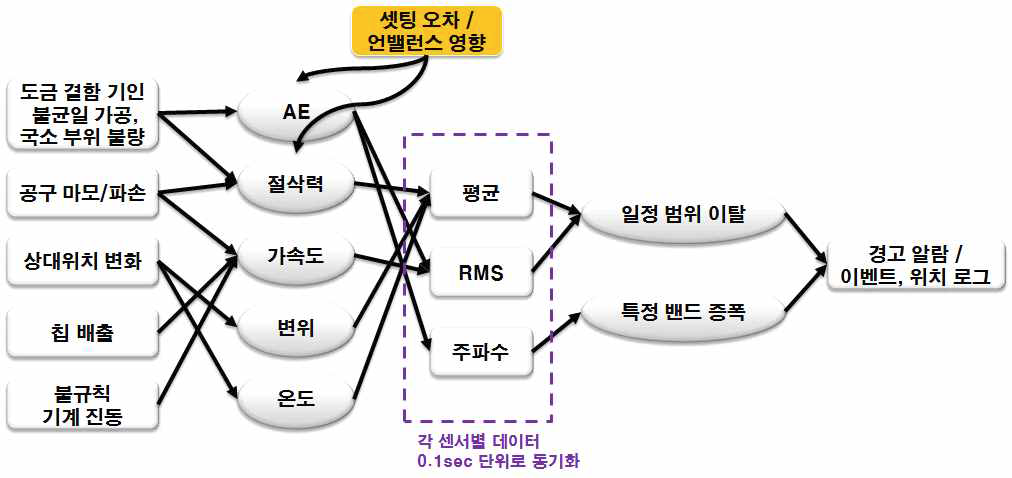 이상 상태 판단 알고리즘(시스템 전체)