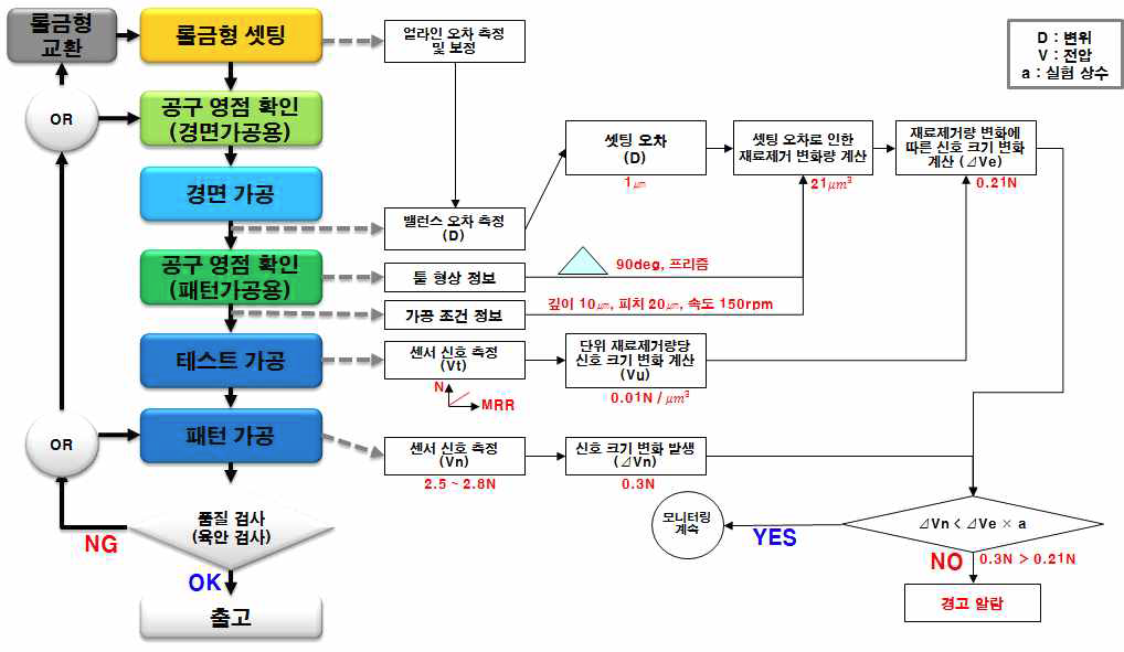 초기 셋팅 오차를 고려한 이상상태 판단 예