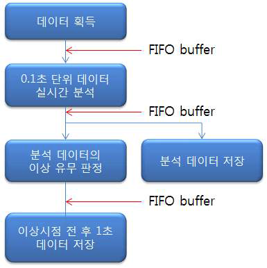 모니터링시스템에서의 데이터 흐름