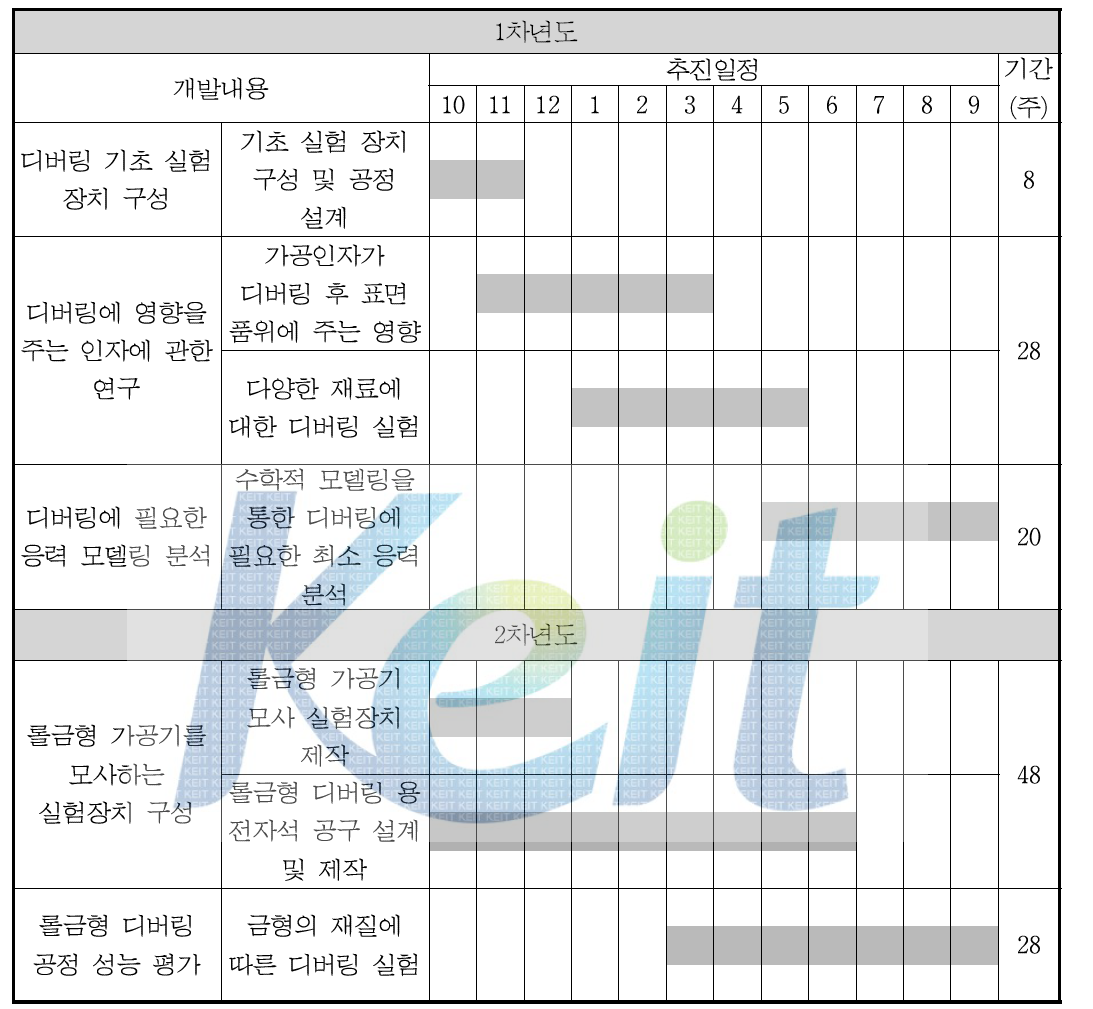 단계 연구개발 추진 일정