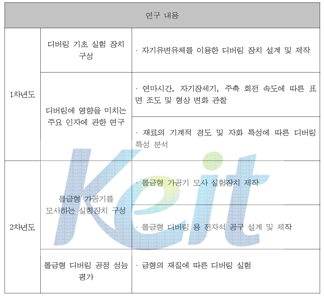 단계 연구개발 추진 실적