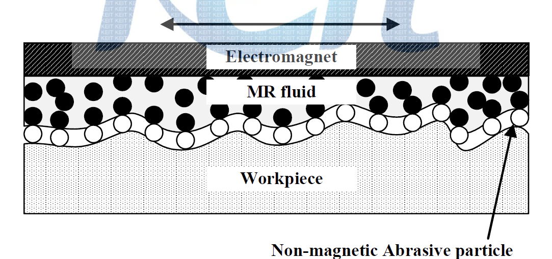 자기유변유체를 이용한 표면 연마공정