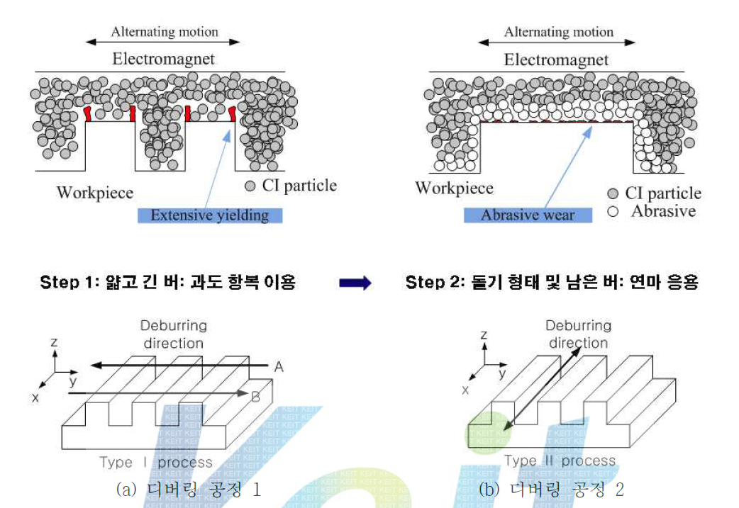 두가지 디버링 공정