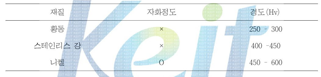 실험재료의 자화특성 및 기계적 경도