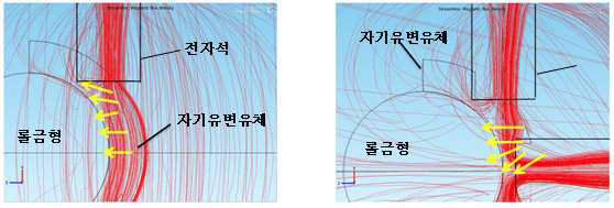 초기 전자석 공구의 자기력선 분포 해석 결과